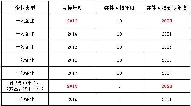 弥补亏损的最佳方法,弥补亏损表怎么填