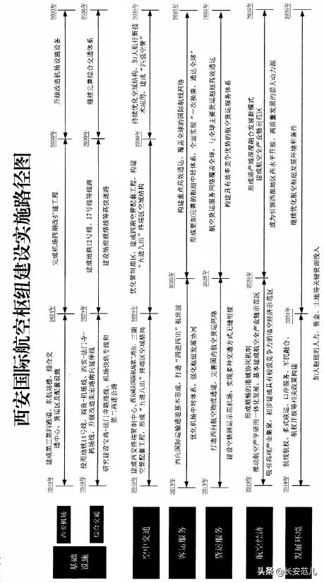 西安国际航空枢纽：机场四期，地铁12、17号线引入，14号线延伸