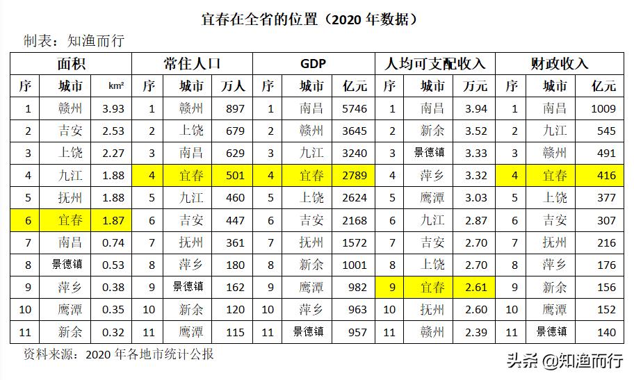 江西宜春：小马拉大车，中心城市梦何方？