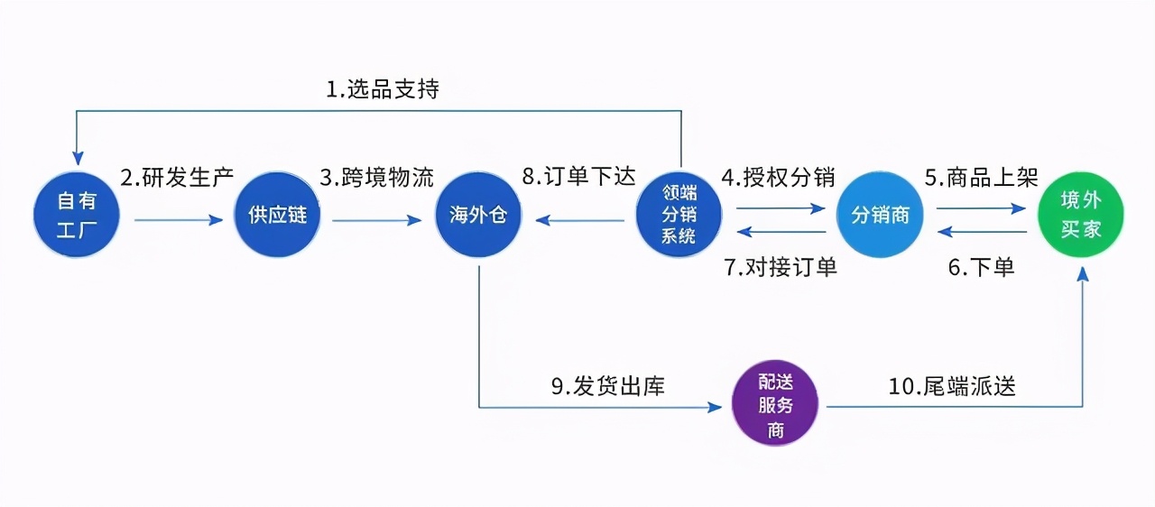 跨境卖家：为什么我会选择领端货源分销合作？