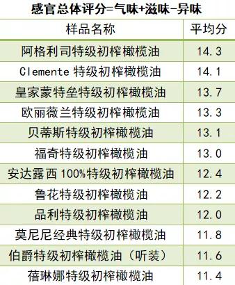 橄榄油选购攻略,选购橄榄油的标准是什么
