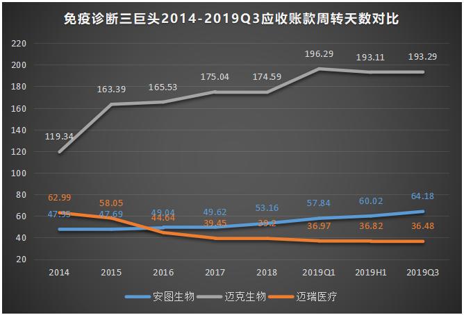 免疫诊断风口劲吹，迈瑞医疗、安图生物、迈克生物三巨头哪家强？