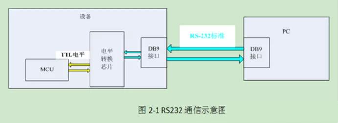 串口通讯电平标准,串口高低电平占空比不一致