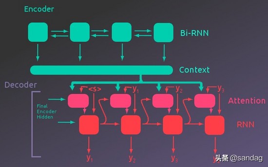神经网络翻译编码和解码,解码器编码器