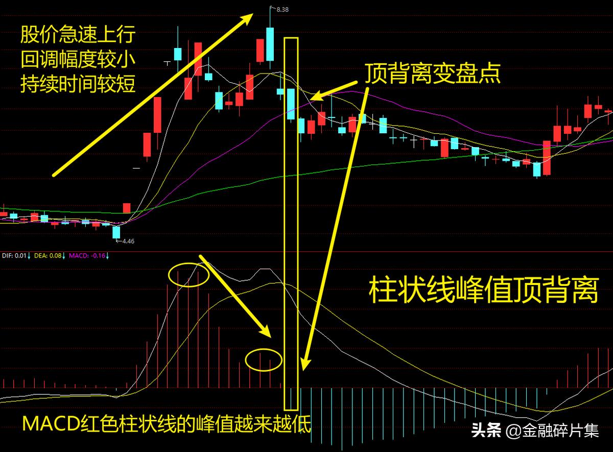 macd高级用法参数,macd高级说明书