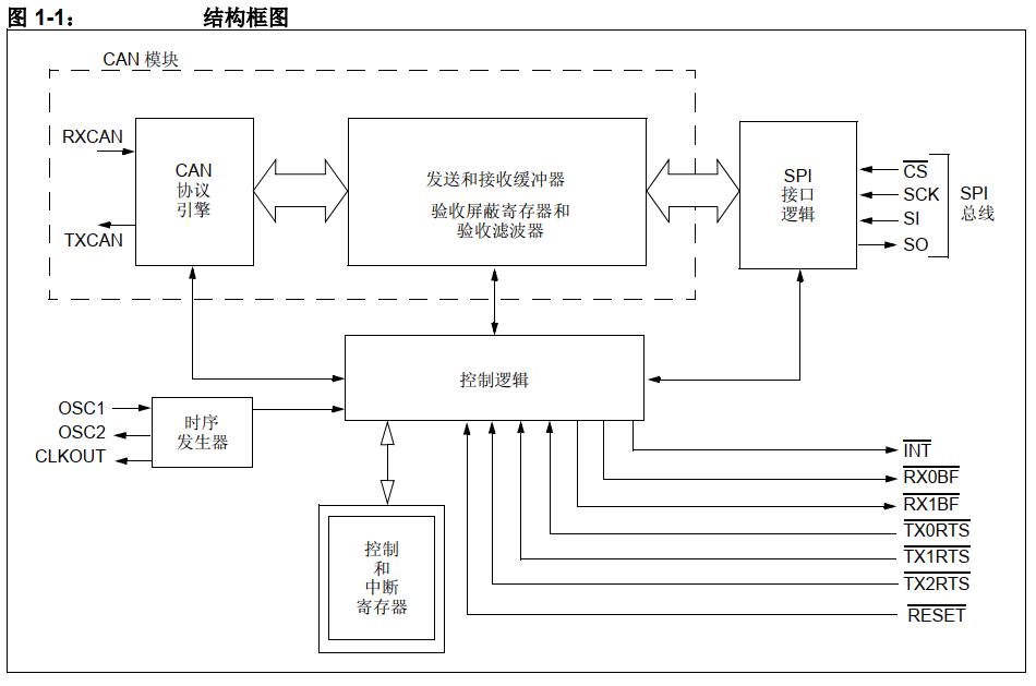 mcp2515spi浼犺緭閫熷害,mcp2515椹卞姩