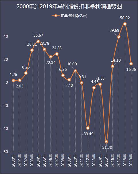 马钢股份盈利预测,马钢股份最新分析