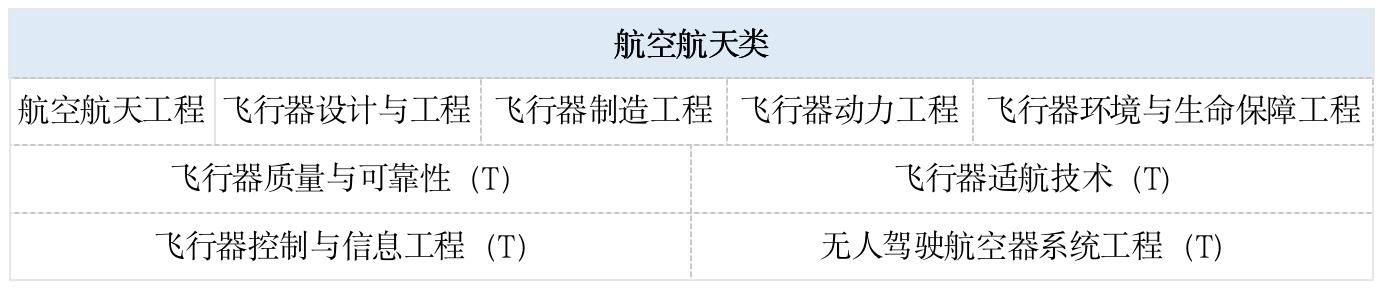 航空航天大类哪几个专业前景好,航空航天专业必选化学吗