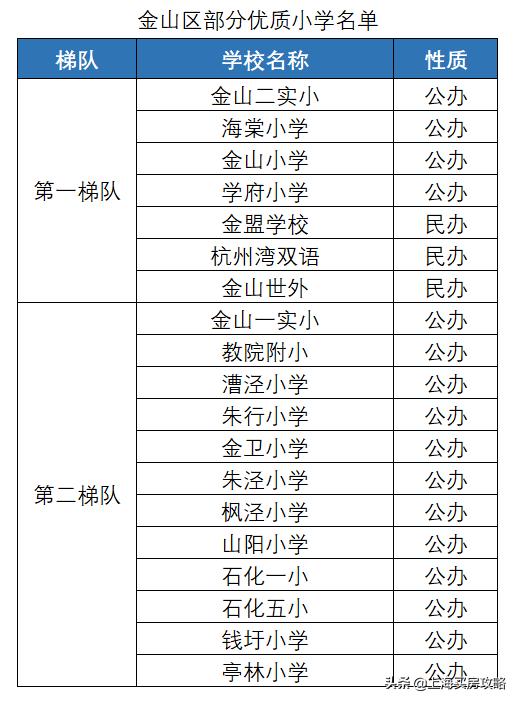 上海学区房小区分布图,上海市金山区哪个学区最好