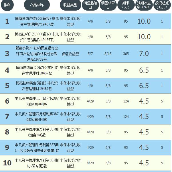 农行工商和建行哪个理财产品更好,邮储银行理财产品最新排名
