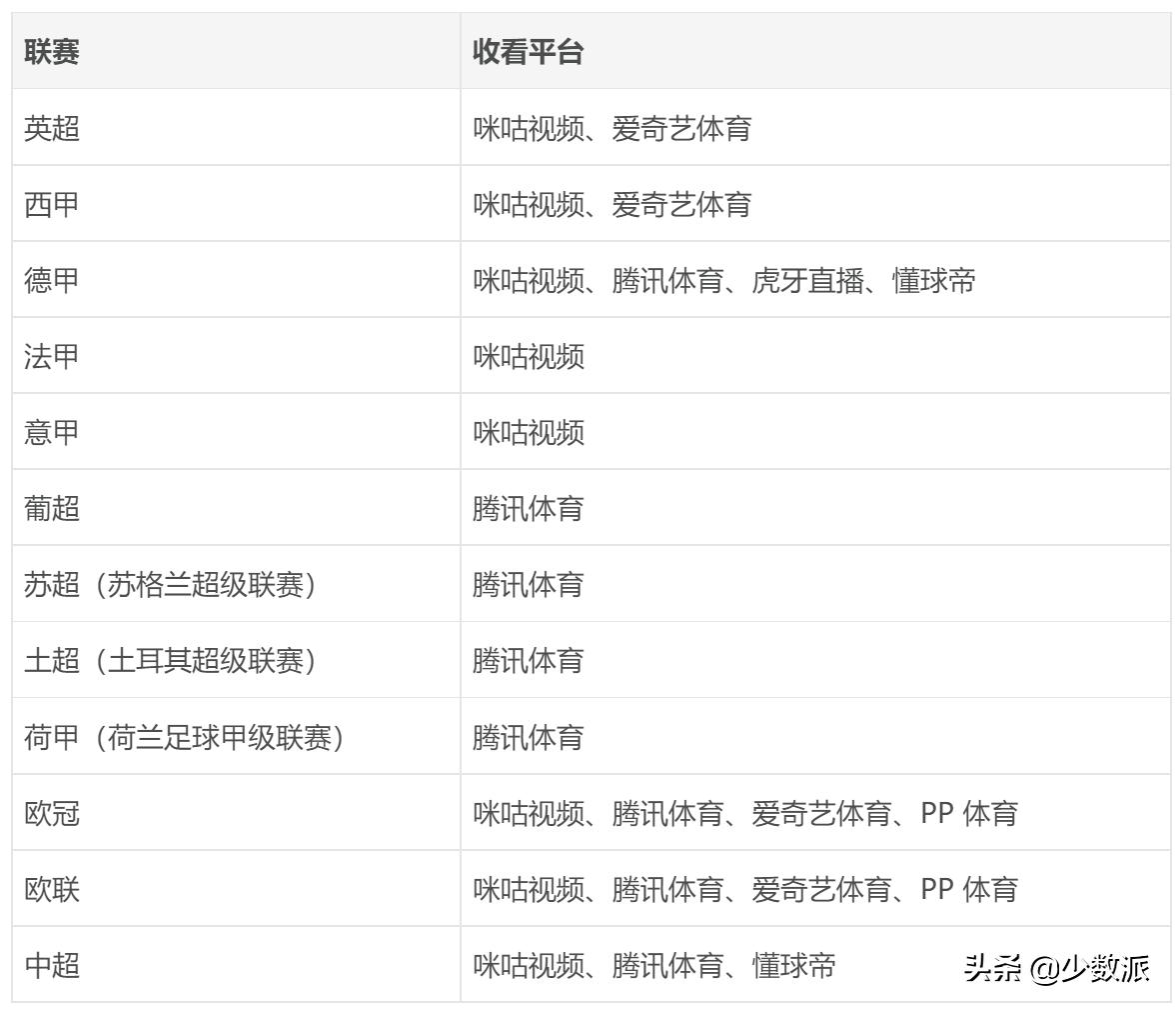 2021–2022赛季欧洲足球联赛观看指南