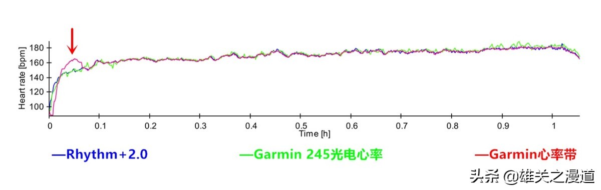 运动，你还在忽视心率吗？|ScoscheRhythm+2.0光电心率臂带