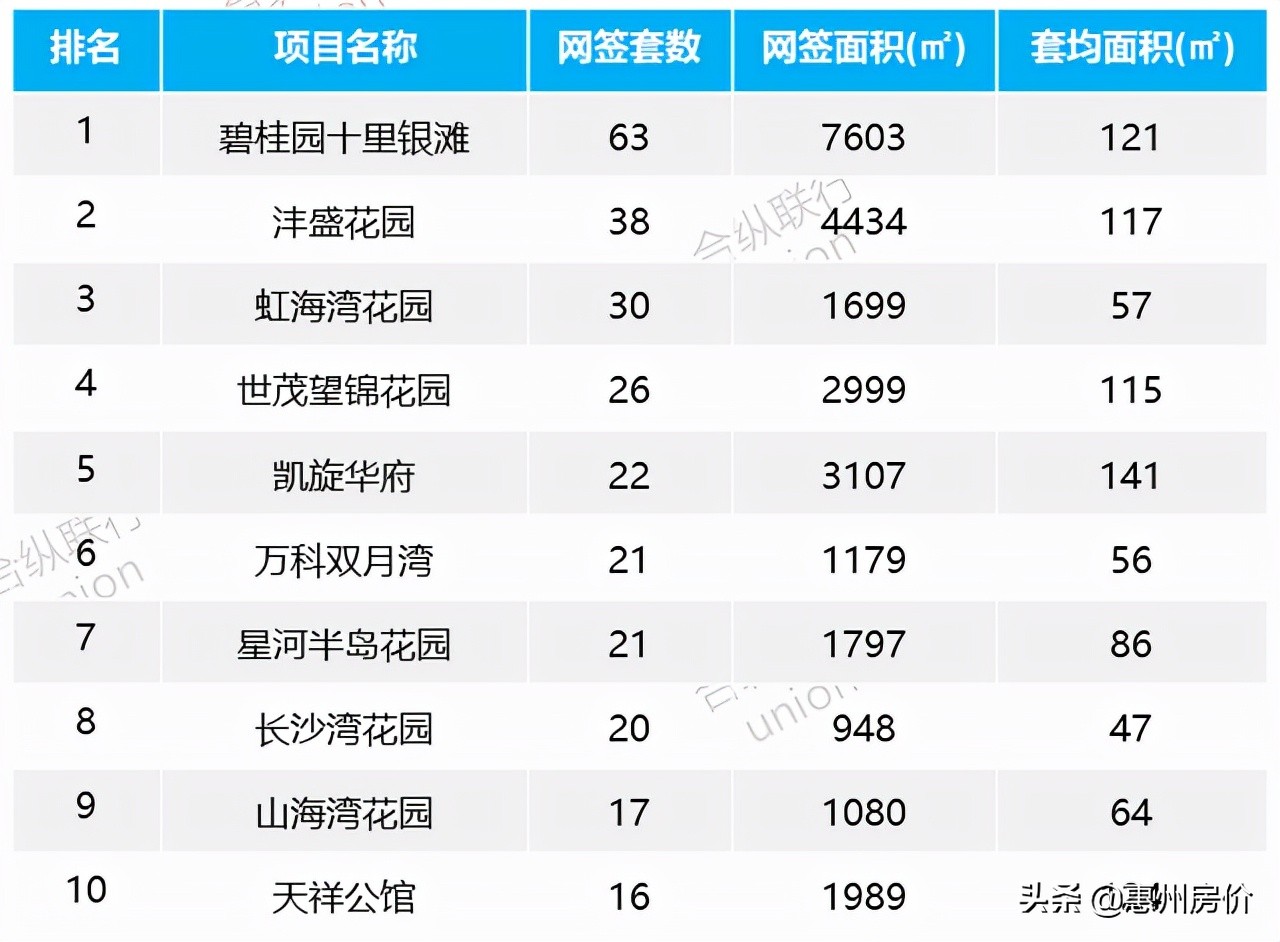 惠州楼市成交价6月,2022惠州楼市国庆成交