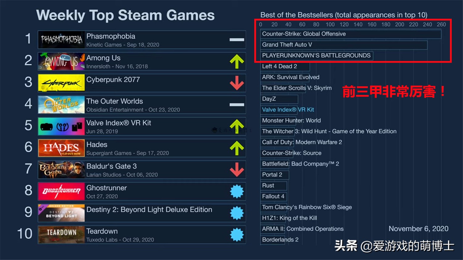 steam平台游戏排行,steam平台游戏热度排行榜