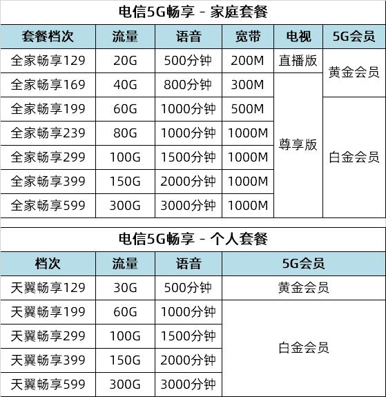 电信5g升级包原套餐,陕西电信5g畅享融合129套餐介绍