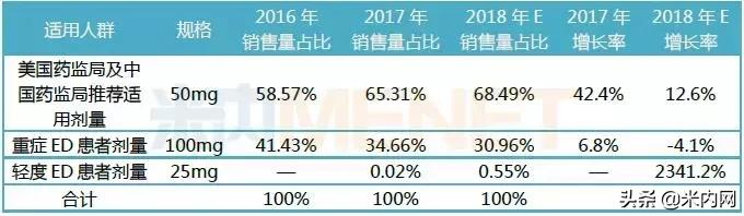 ED市场群雄逐鹿,“伟哥之王”2019年或将易主?