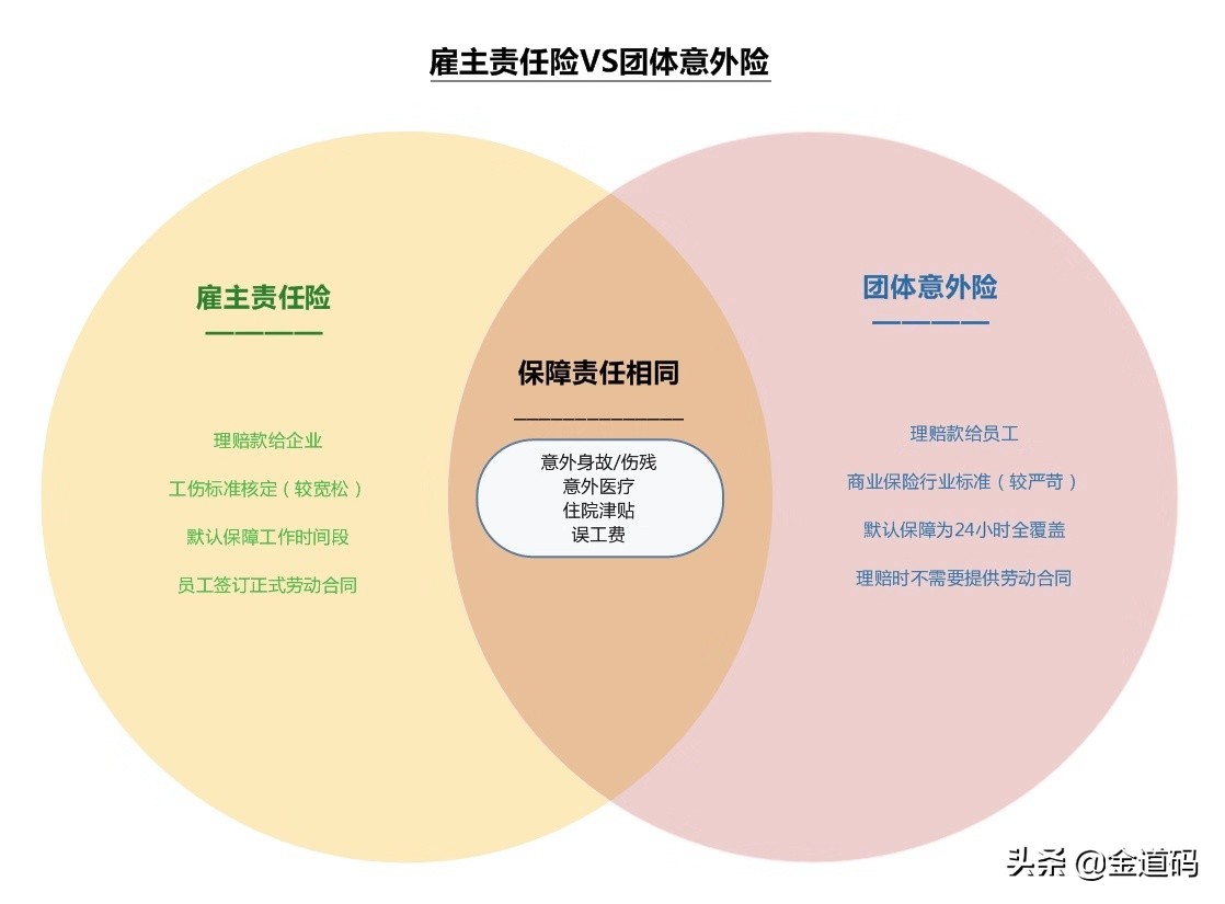 公司买了雇主责任险和团队意外险,企业给员工保险买哪三种险最好