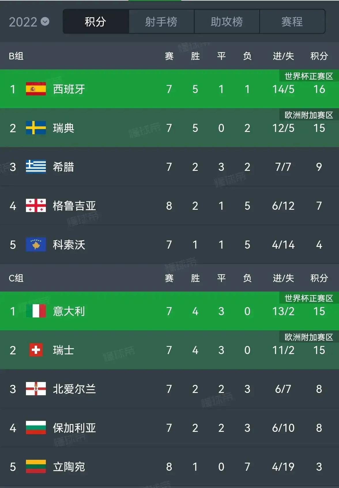 世预赛南美区积分榜巴西前二,世预赛阿根廷男足30场不败