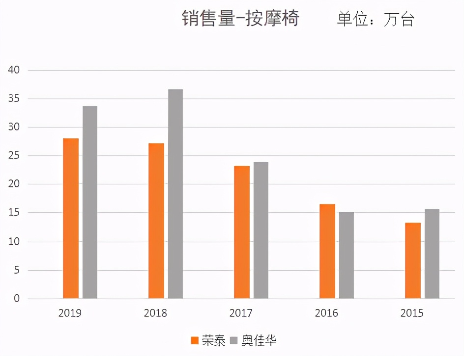 荣泰健康和奥佳华哪个好,荣泰和奥佳华的按摩椅哪个好