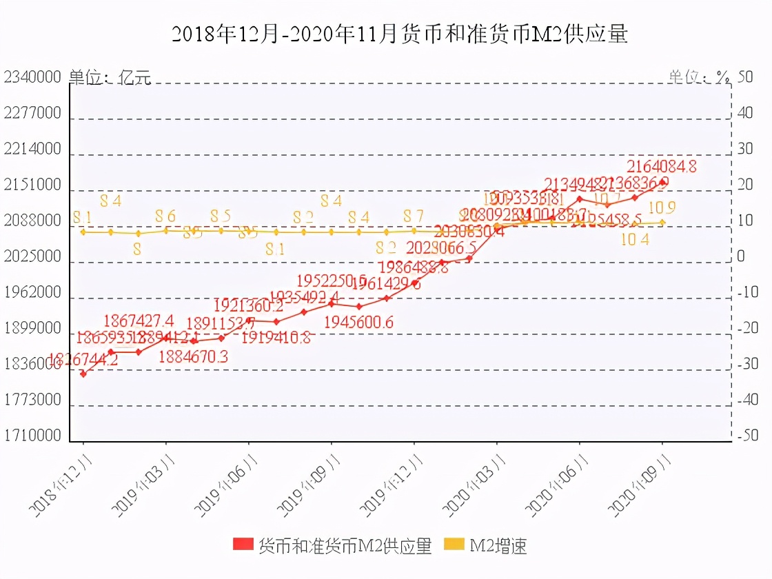 m2突破210万亿对身价有什么影响,m2何时突破500万亿