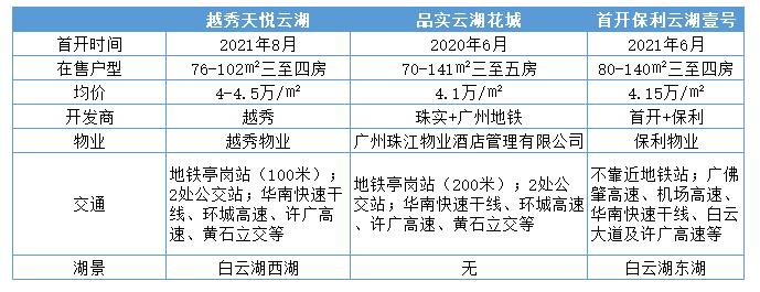 白云湖板块即将开盘的新楼盘,实探沣源路5大新盘