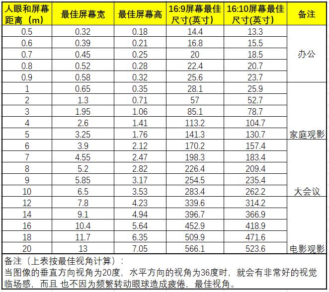 显示屏多少寸对眼睛好,显示屏多大怎么查看