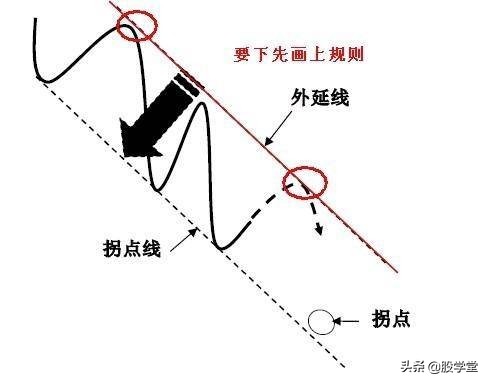 趋势线拐点画法图解,趋势线拐点线的画法