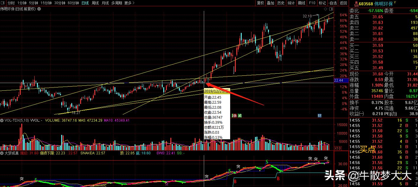 抓大牛选股指标公式,至尊版大牛选股公式