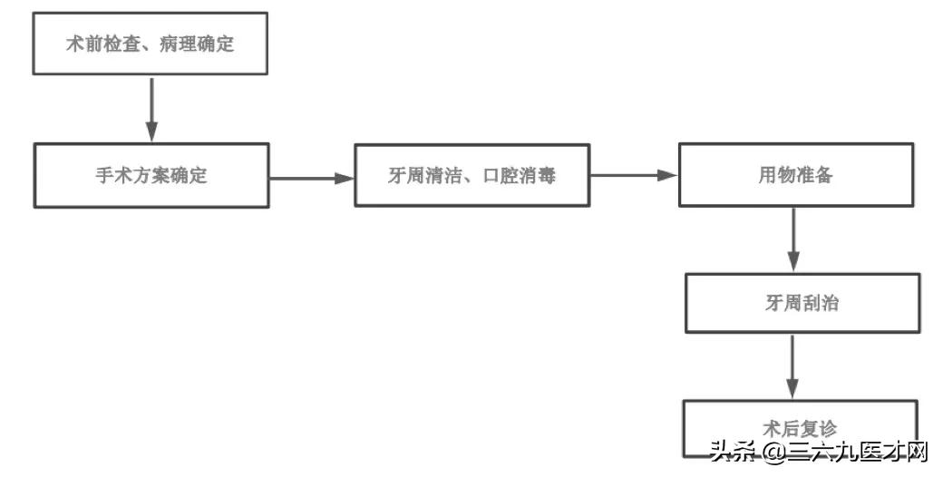口腔门诊病历的项目和内容,口腔门诊批证流程