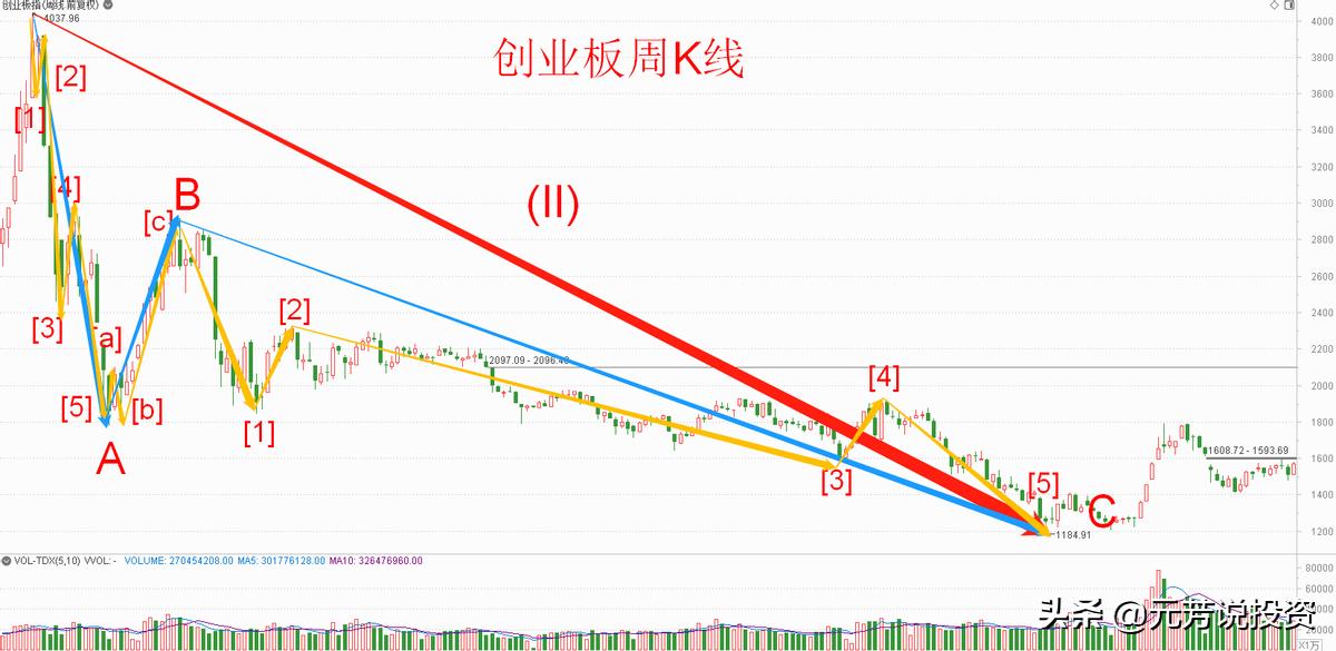 运用波浪理论判断一只股票的拐点,波浪理论预测沪指大盘走势