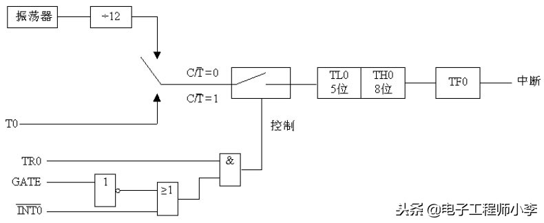 定时器计数器的4种工作方式,定时计数器的工作过程步骤