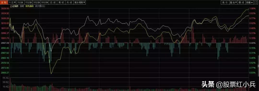 今日大盘反弹视频,明天大盘走势预测及操作策略