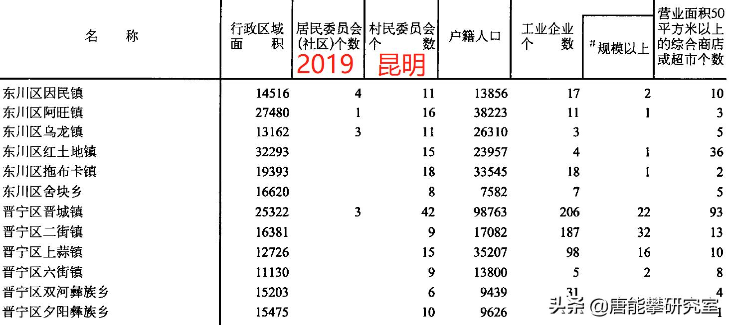 昆明晋宁、东川、宜良、富民24镇人口、土地、工业…最新统计