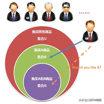 crm如何提升客户管理水平,crm运营的3大流程解析