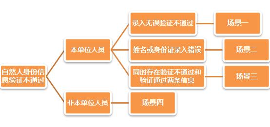 自然人身份信息验证不通过,自然人注册人脸认证失败