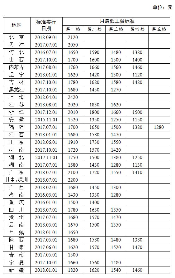 31省份最低工资排行,31省市最低工资排名
