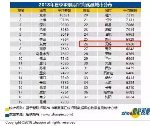 又涨了！无锡平均工资7106元！最赚钱的还是这些行业！