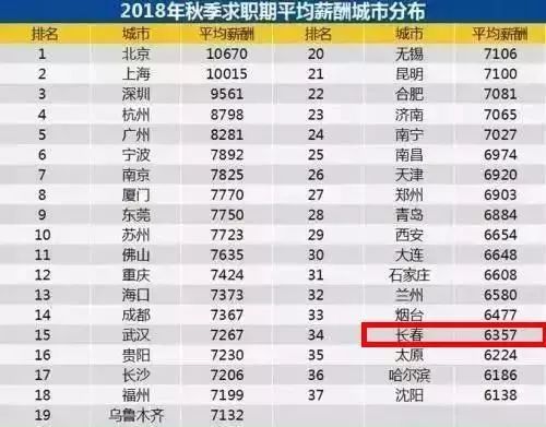 长春涨工资2023涨的是基本工资吗,快来看看长春市平均工资公布