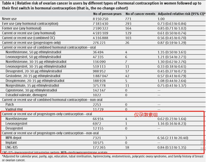 经常吃紧急避孕药会造成卵巢癌吗,吃避孕药可以预防卵巢癌吗