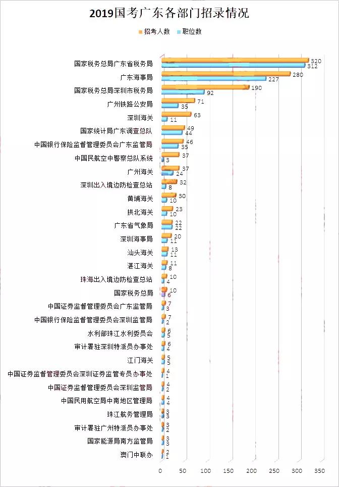 2022国考广东省岗位报录比,广东国考不限专业职位表
