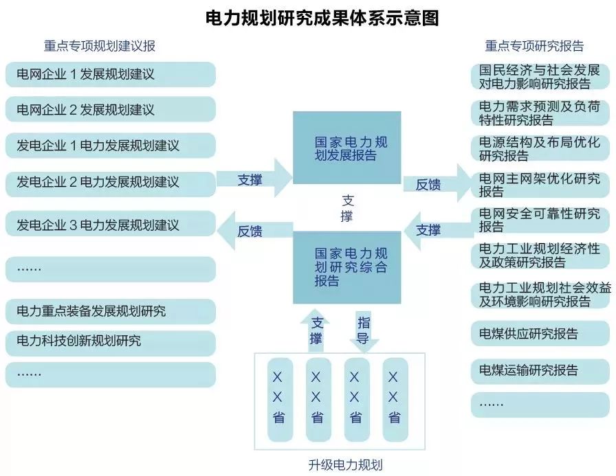 中国电力规划展望,电力专题规划