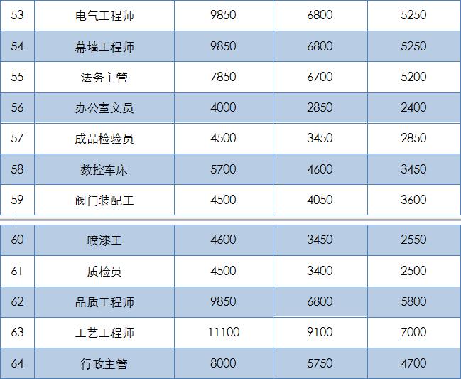 十大工种收入排名,衢州工资高的岗位
