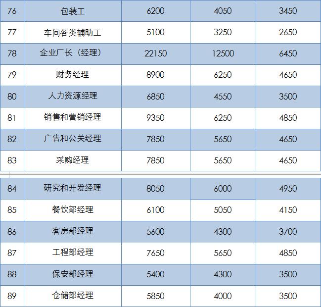 十大工种收入排名,衢州工资高的岗位