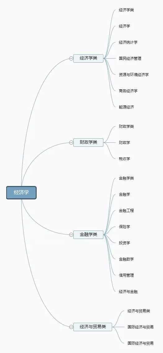 12张图带你了解大学全部专业,专业分类一目了然!