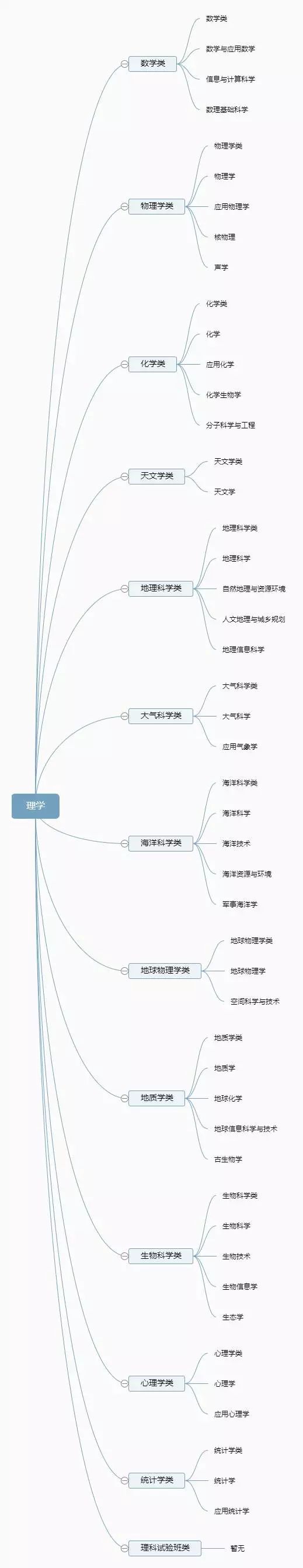 12张图带你了解大学全部专业,专业分类一目了然!