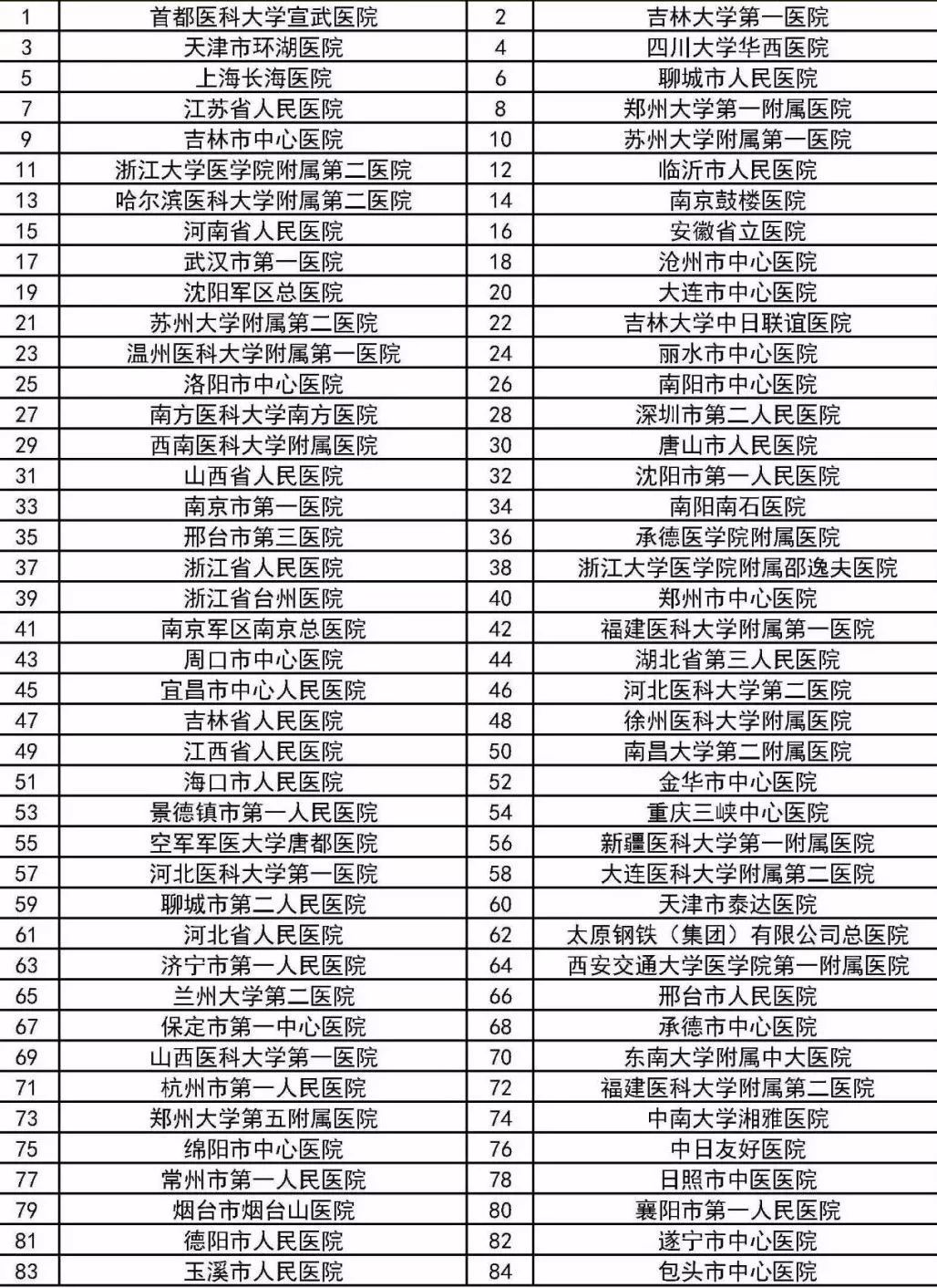 国家级卒中医院,全国脑卒中医院排名