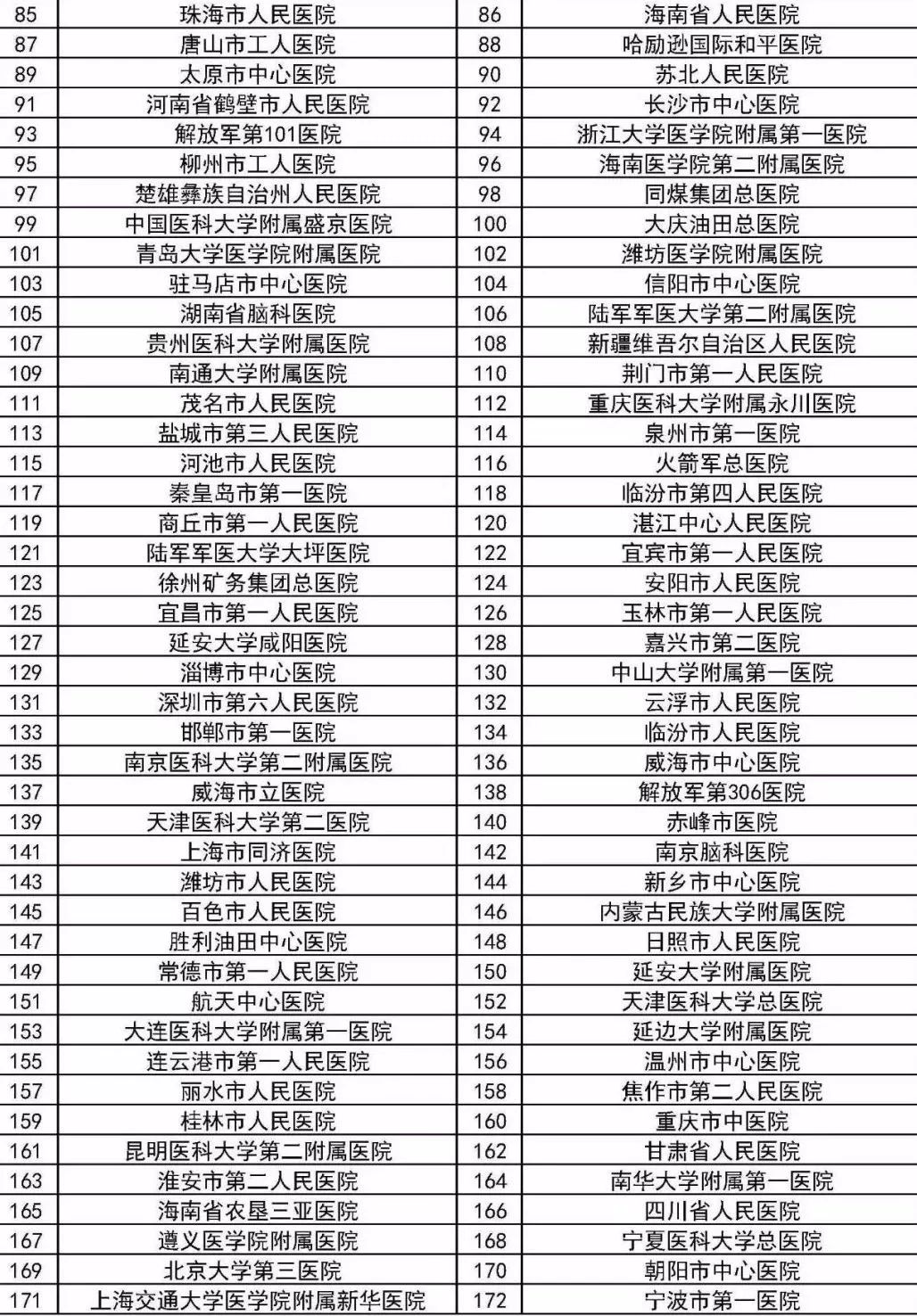 国家级卒中医院,全国脑卒中医院排名