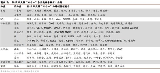 3分钟销售额破1亿,两小时销售额破亿