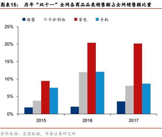 2小时不到销售额破1000亿，强势“剁手”背后，互联网巨头开启渠道新玩法