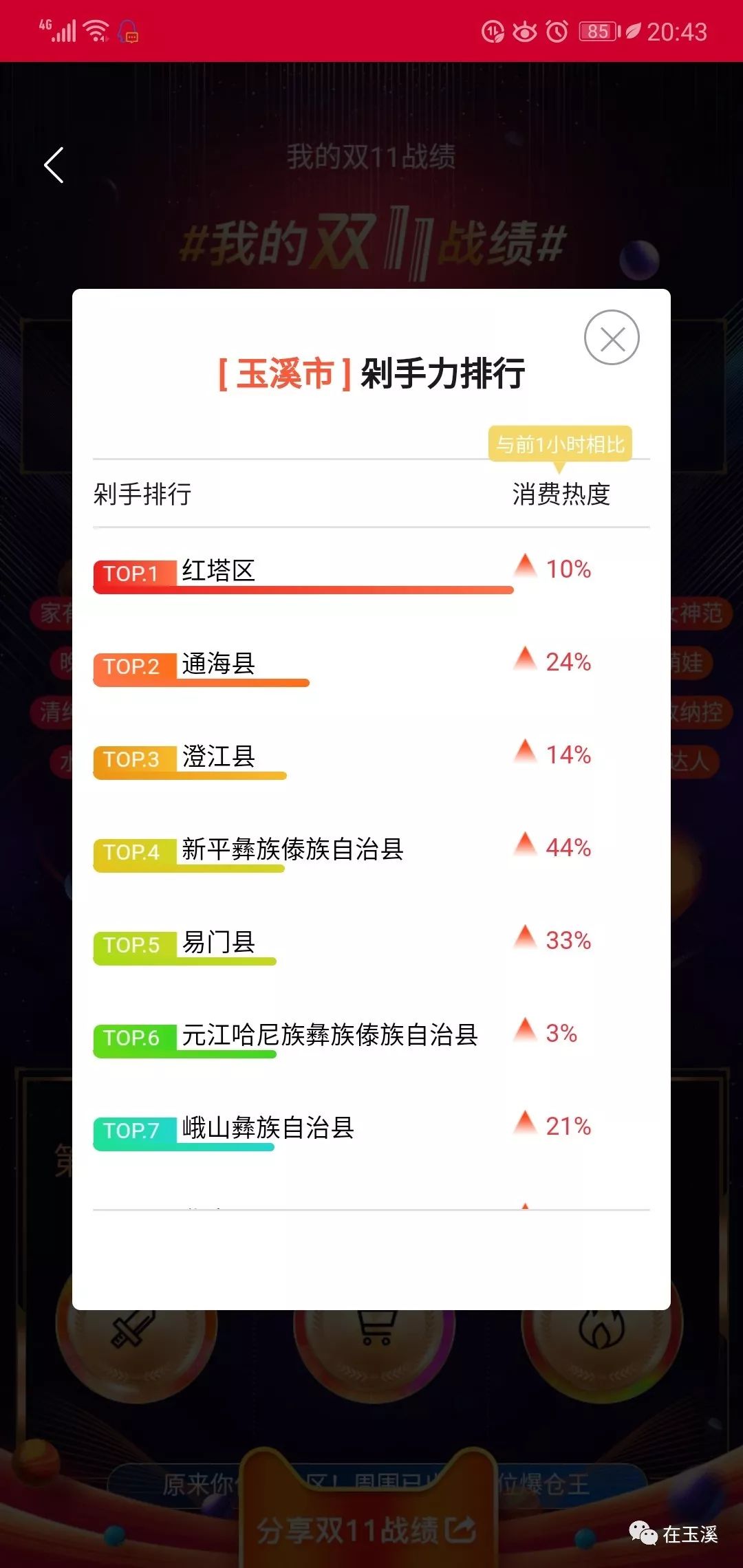 买买买！玉溪双十一消费排行榜出炉你做了多少贡献？